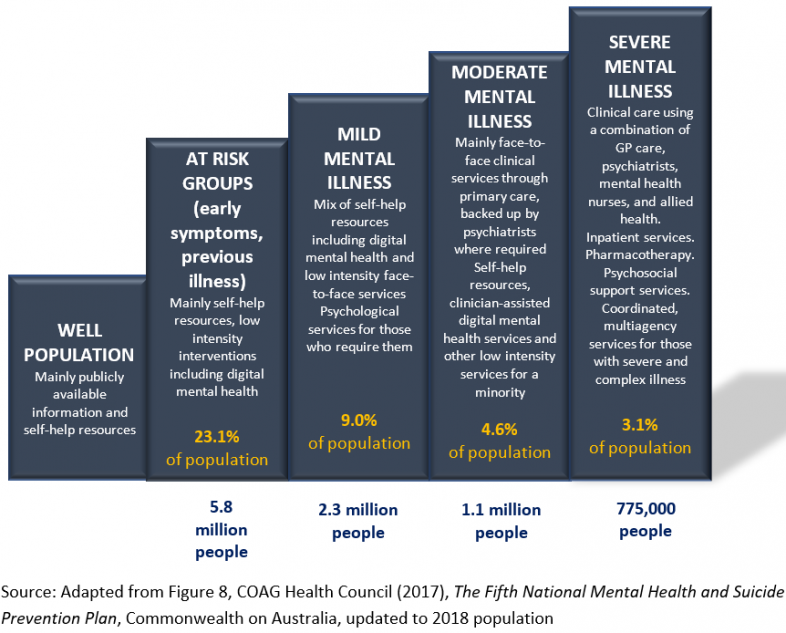 Mental health stepped care diagram