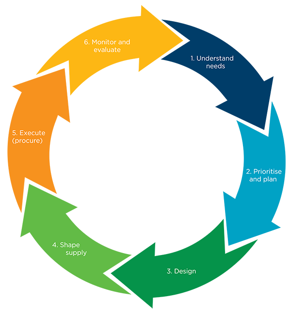 NQPHN Commissioning Cycle