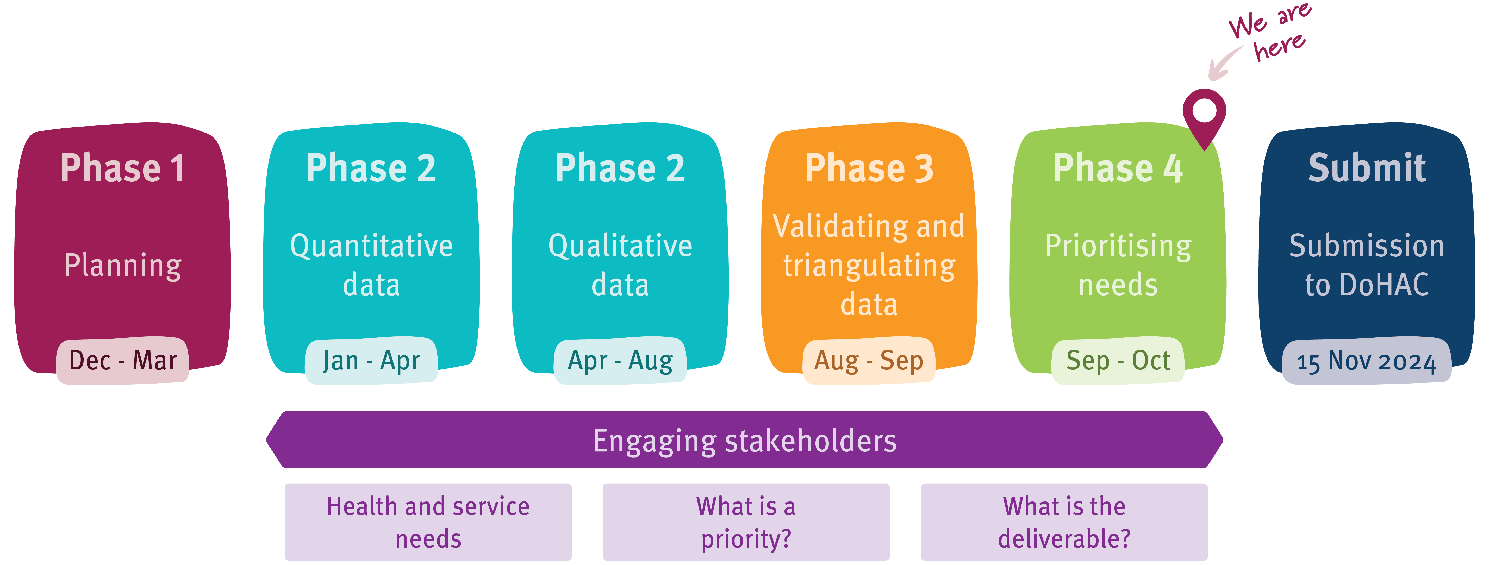 JRNA project timeline