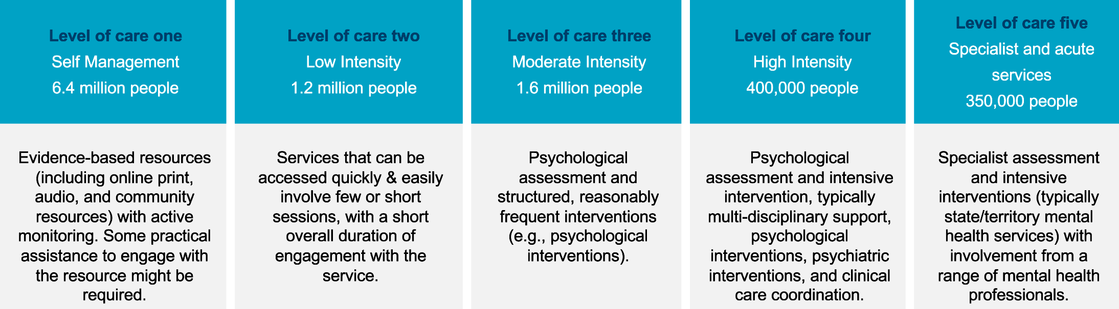 5 levels of care