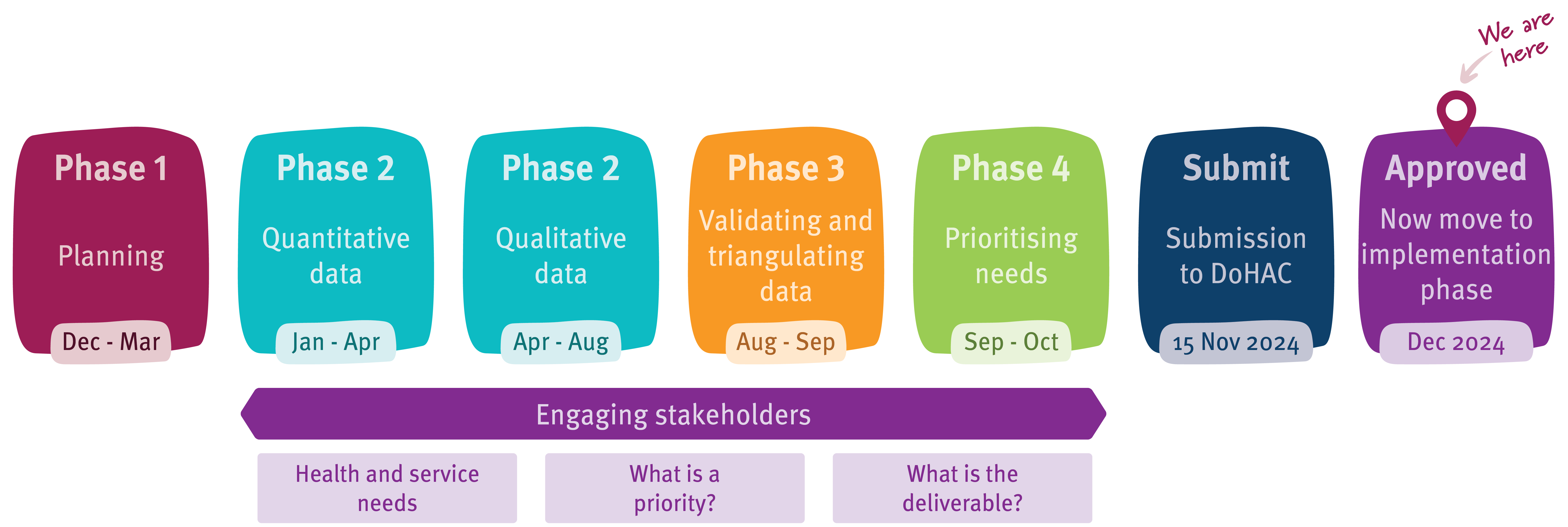 JRNA project timeline