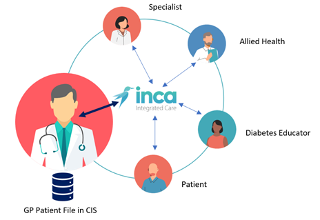 Inca process diagram