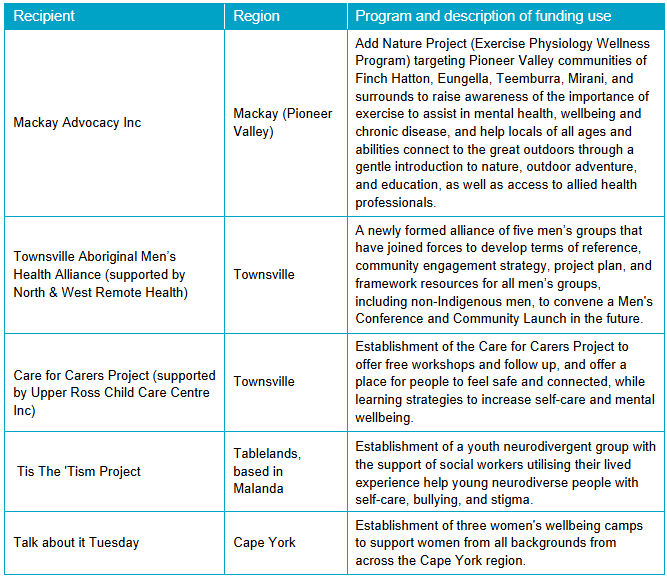 NQPHN TRISP project-pitch grants