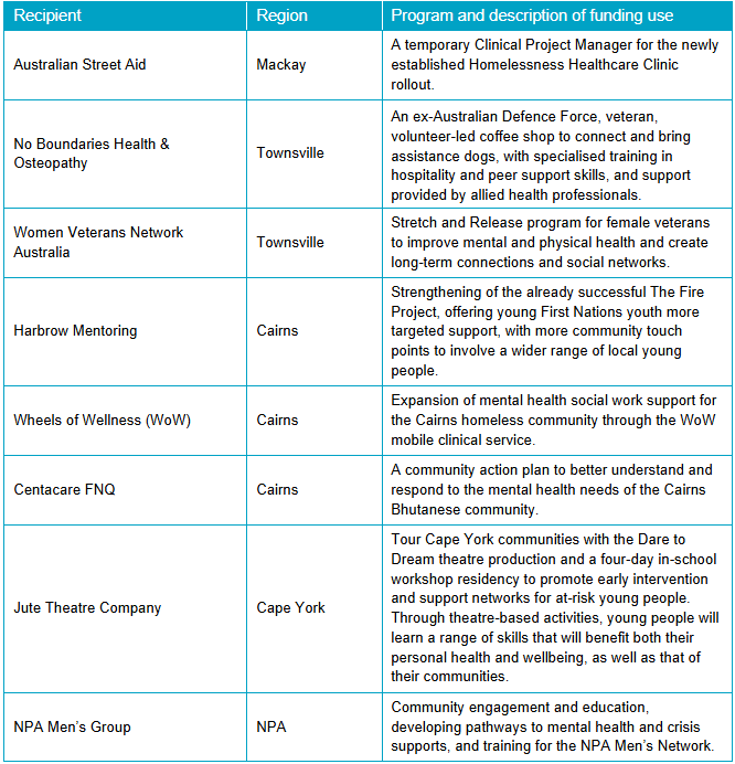 NQPHN TRISP project-ready grants