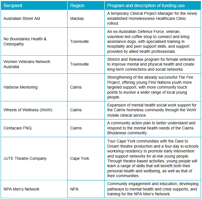 NQPHN TRISP project-ready grants 13