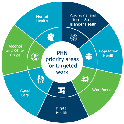 NQPHN key priority areas