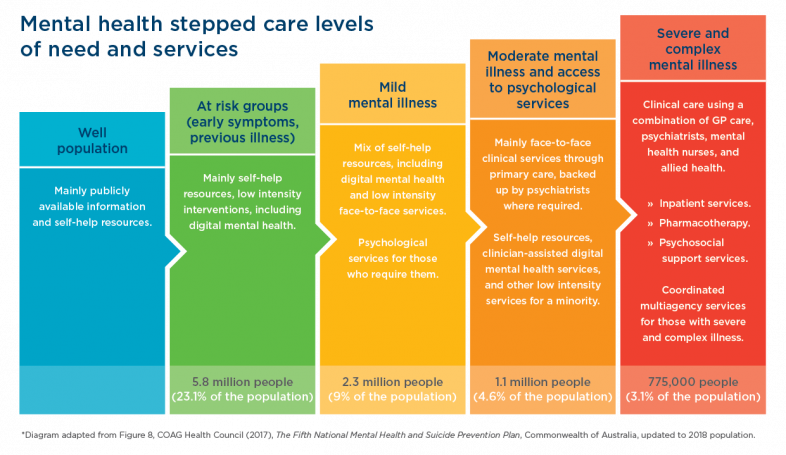 Stepped care with severity classification diagram