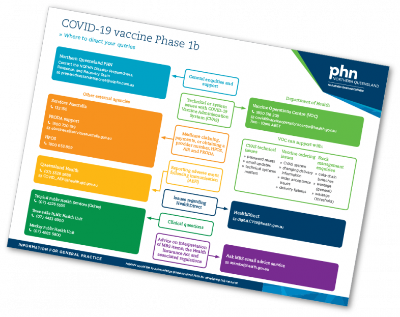 COVID-19 GP Query flowchart
