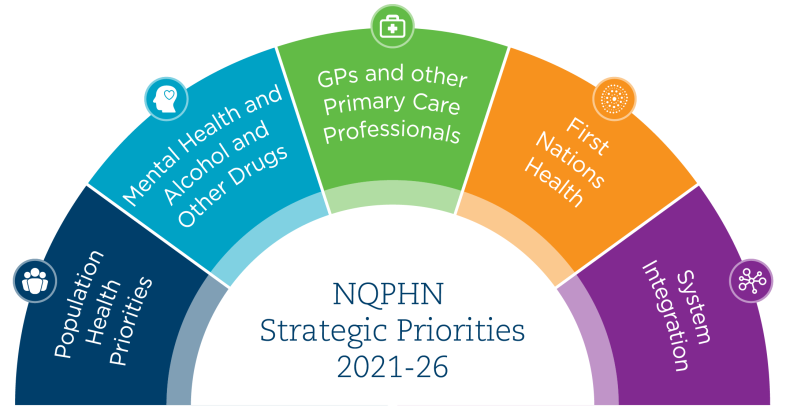 NQPHN strategic priorities