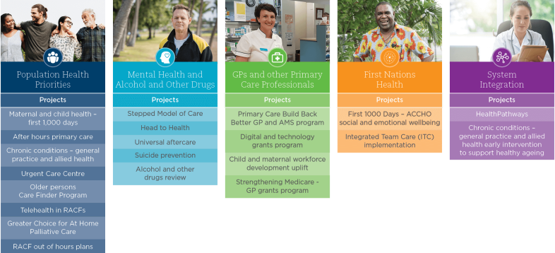 Commissioning priorities 2023