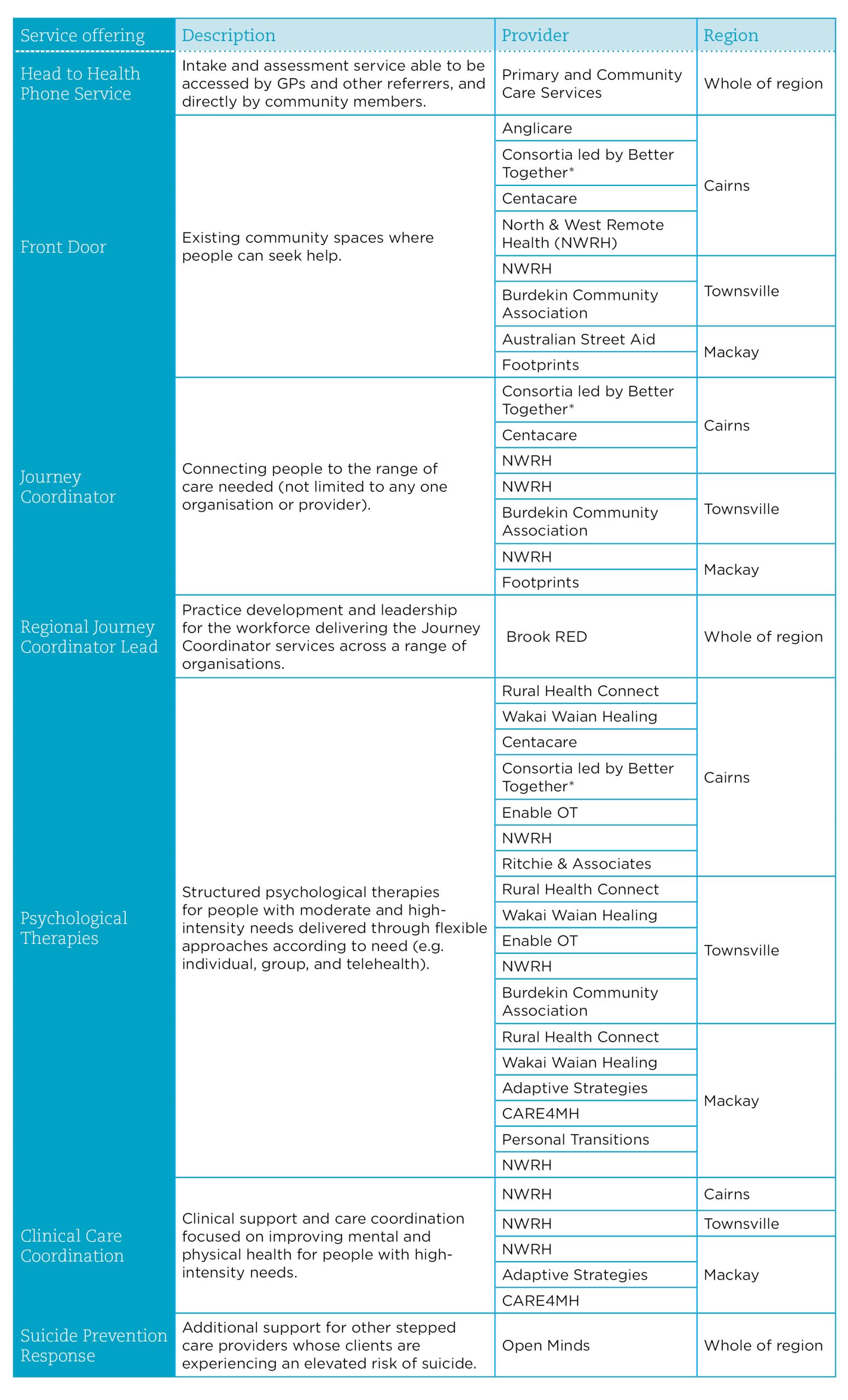 NQPHN Mental Health Stepped Care service providers.