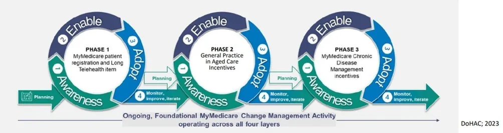 MyMedicare timeline