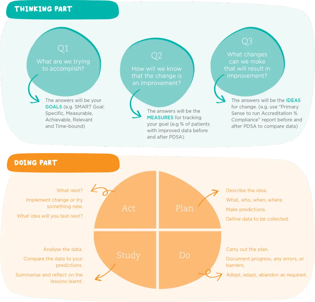 Plan-Do-Study-Act cycle