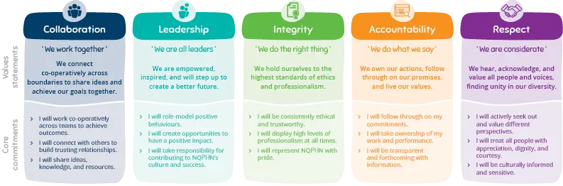 NQPHN Values Behaviour Blueprint