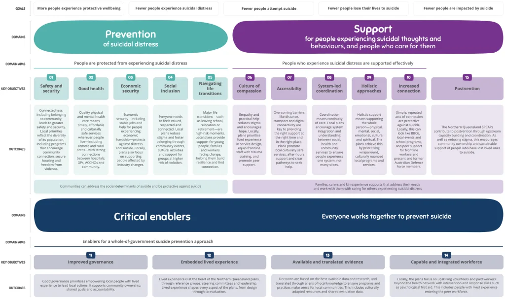 National suicide prevention outcomes framework for Northern Queensland