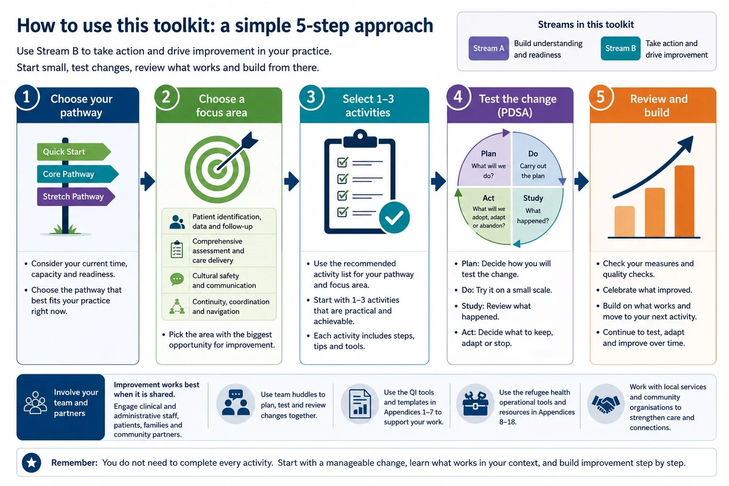 Refugee Health Toolkit - How to use infographic